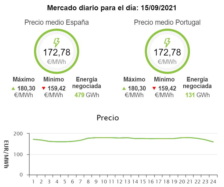 OMIE graph with electricity prices in Spain on September 15, 2021